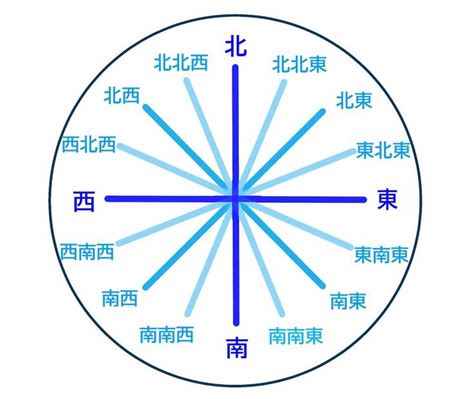 東南西|方位・方角を表わす日本語と英語 一覧【読み方付き。